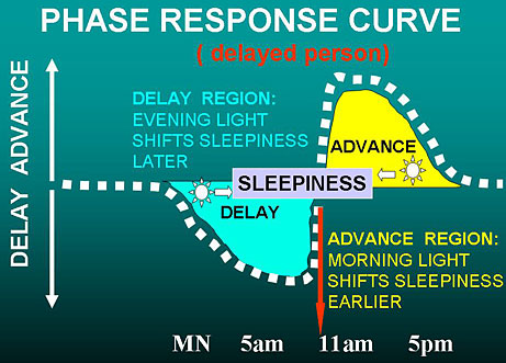 Phase Response Curve